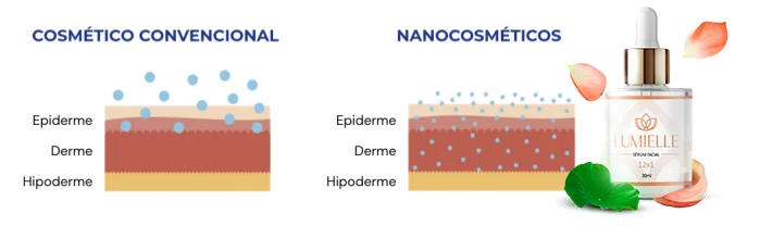 Comparação entre cosmético convencional e nanocosmético Lumielle